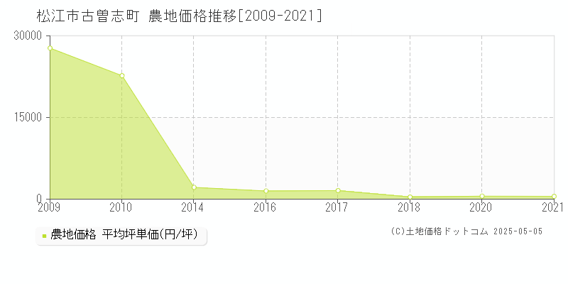 古曽志町(松江市)の農地価格推移グラフ(坪単価)[2009-2021年]