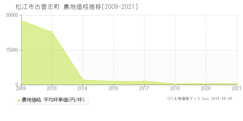 松江市古曽志町の農地価格推移グラフ 