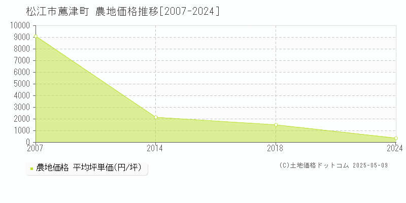 薦津町(松江市)の農地価格推移グラフ(坪単価)[2007-2024年]