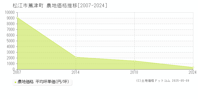 松江市薦津町の農地価格推移グラフ 