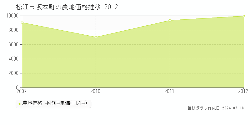 松江市坂本町の農地価格推移グラフ 