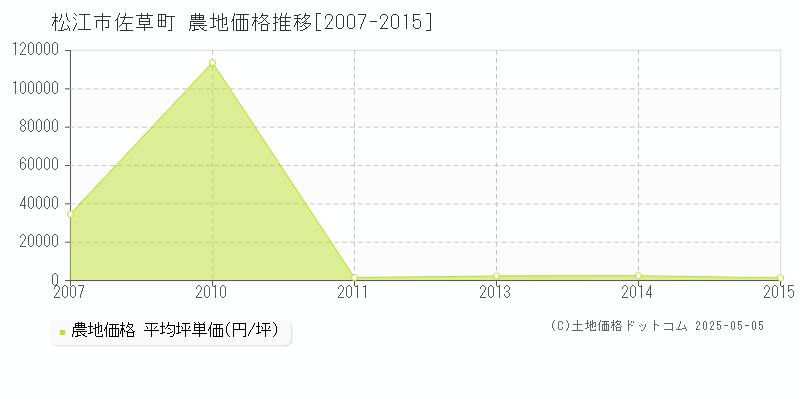 佐草町(松江市)の農地価格推移グラフ(坪単価)[2007-2015年]