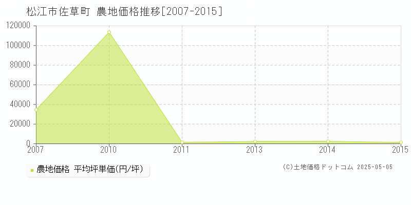 松江市佐草町の農地価格推移グラフ 