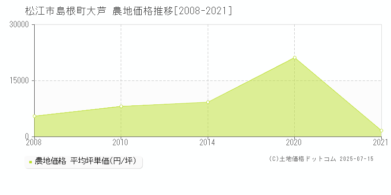 島根町大芦(松江市)の農地価格推移グラフ(坪単価)[2008-2021年]