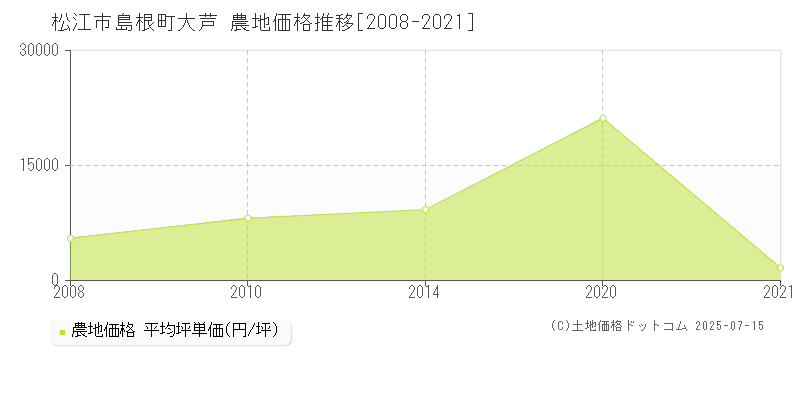 松江市島根町大芦の農地価格推移グラフ 