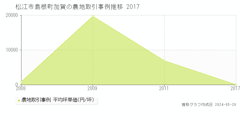 松江市島根町加賀の農地価格推移グラフ 