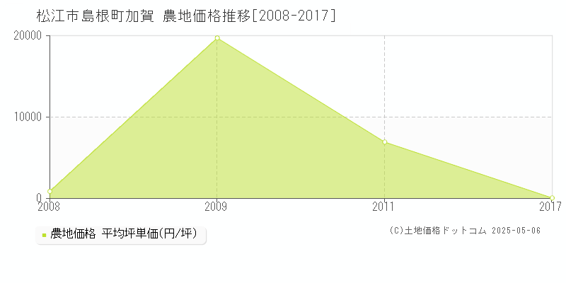 島根町加賀(松江市)の農地価格推移グラフ(坪単価)[2008-2017年]