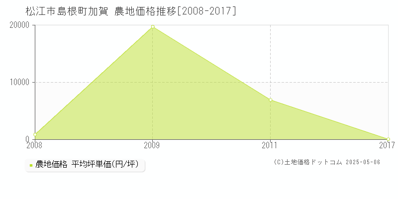 松江市島根町加賀の農地価格推移グラフ 