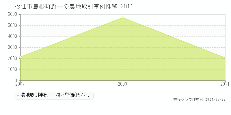 松江市島根町野井の農地価格推移グラフ 