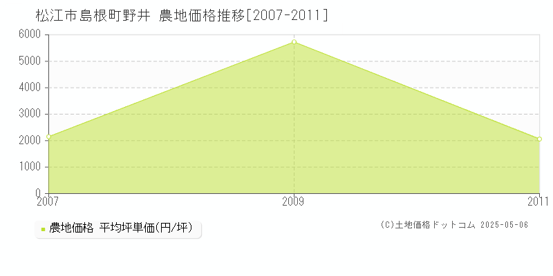 島根町野井(松江市)の農地価格推移グラフ(坪単価)[2007-2011年]