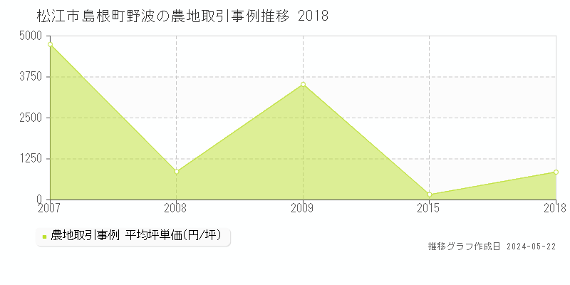 松江市島根町野波の農地価格推移グラフ 
