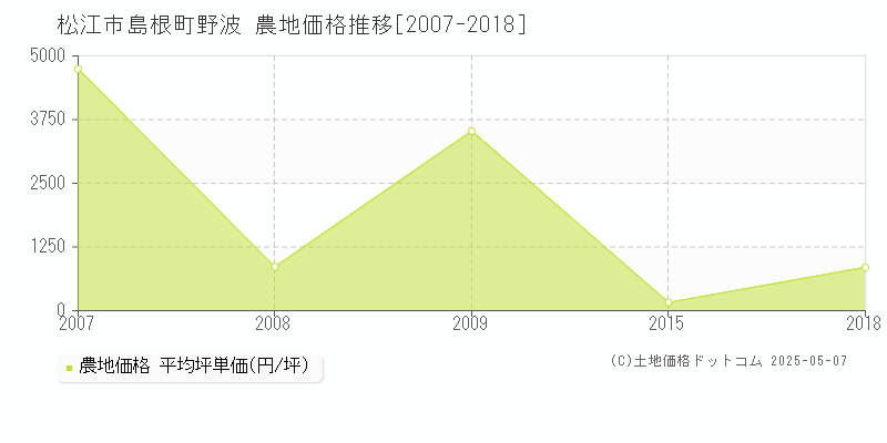 島根町野波(松江市)の農地価格推移グラフ(坪単価)[2007-2018年]