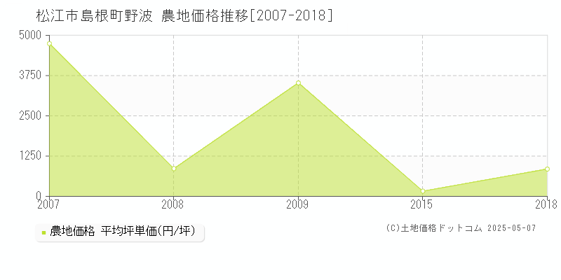 松江市島根町野波の農地価格推移グラフ 