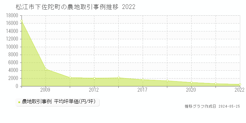 松江市下佐陀町の農地価格推移グラフ 