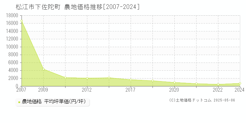 下佐陀町(松江市)の農地価格推移グラフ(坪単価)[2007-2024年]