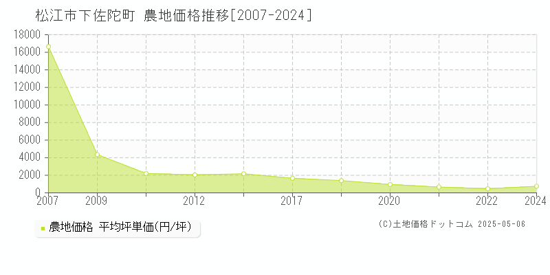 松江市下佐陀町の農地価格推移グラフ 