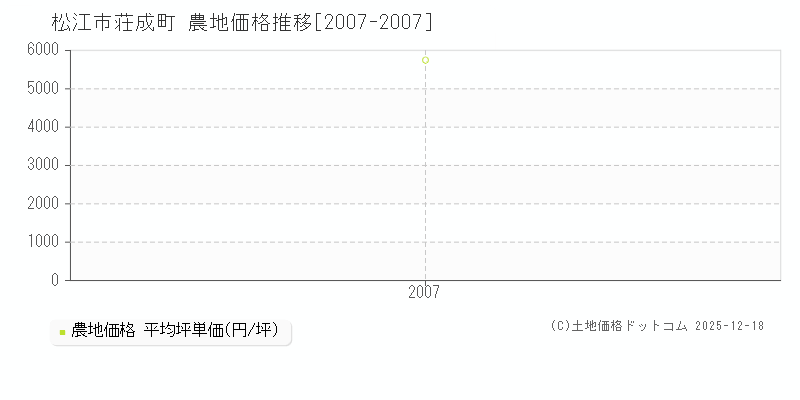 荘成町(松江市)の農地価格推移グラフ(坪単価)[2007-2007年]
