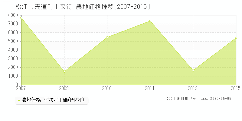 宍道町上来待(松江市)の農地価格推移グラフ(坪単価)[2007-2015年]