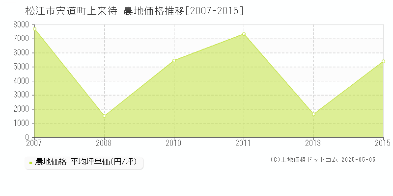 松江市宍道町上来待の農地価格推移グラフ 