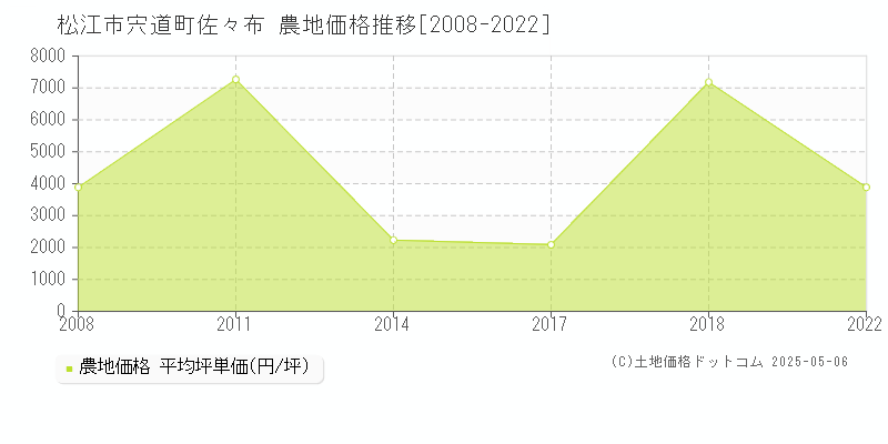 宍道町佐々布(松江市)の農地価格推移グラフ(坪単価)[2008-2022年]