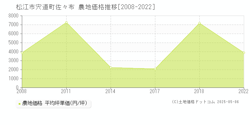 松江市宍道町佐々布の農地価格推移グラフ 