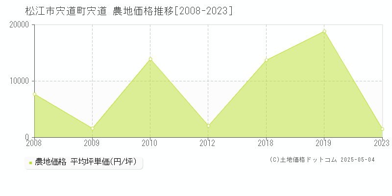 宍道町宍道(松江市)の農地価格推移グラフ(坪単価)[2008-2023年]