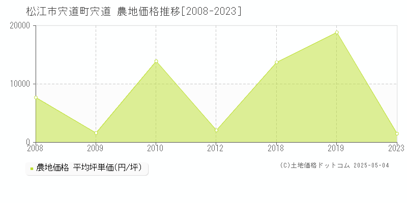 松江市宍道町宍道の農地価格推移グラフ 