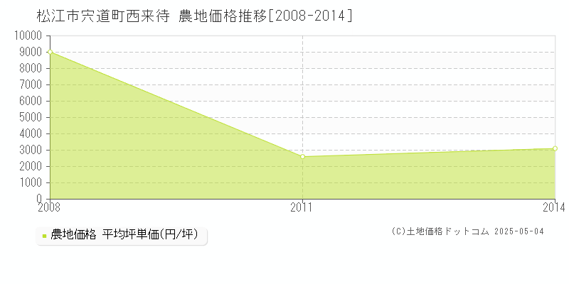 松江市宍道町西来待の農地価格推移グラフ 