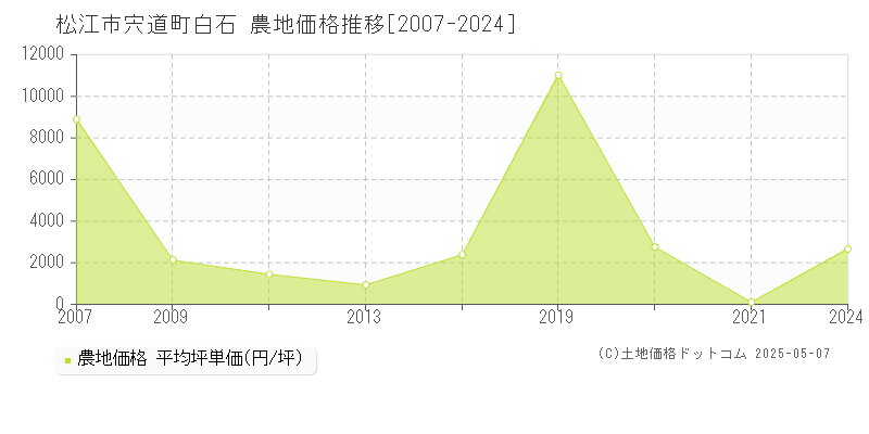 宍道町白石(松江市)の農地価格推移グラフ(坪単価)[2007-2024年]