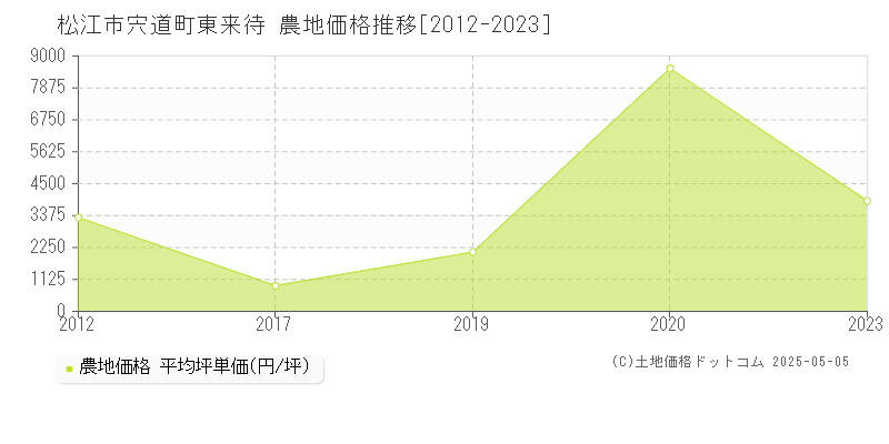 宍道町東来待(松江市)の農地価格推移グラフ(坪単価)[2012-2023年]