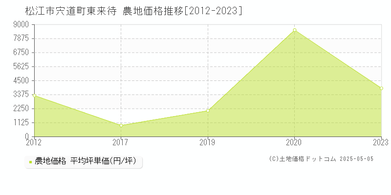 松江市宍道町東来待の農地価格推移グラフ 