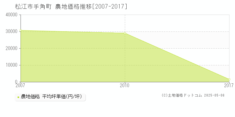 手角町(松江市)の農地価格推移グラフ(坪単価)[2007-2017年]