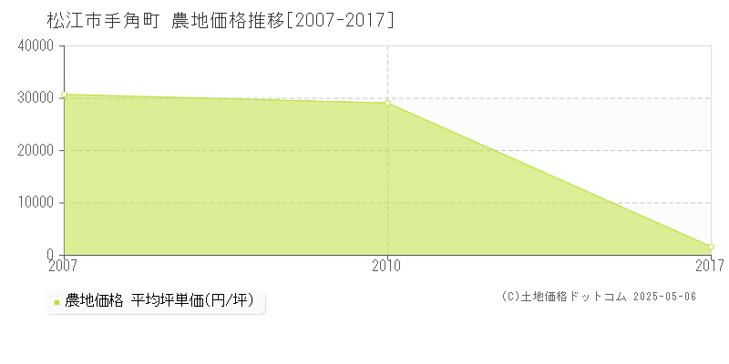 松江市手角町の農地価格推移グラフ 