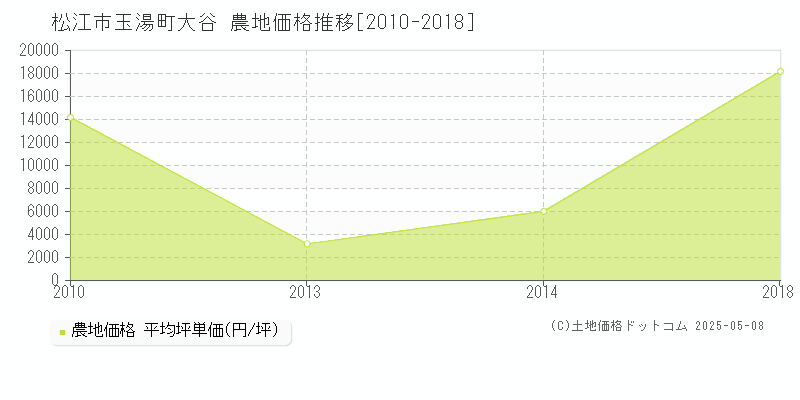 玉湯町大谷(松江市)の農地価格推移グラフ(坪単価)[2010-2018年]