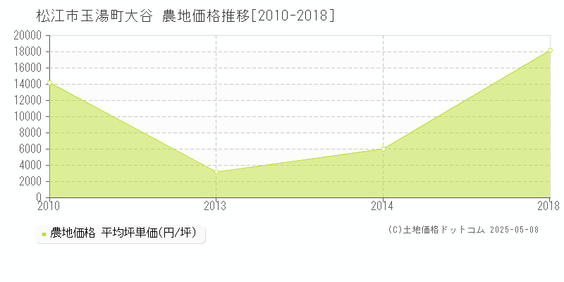 松江市玉湯町大谷の農地価格推移グラフ 