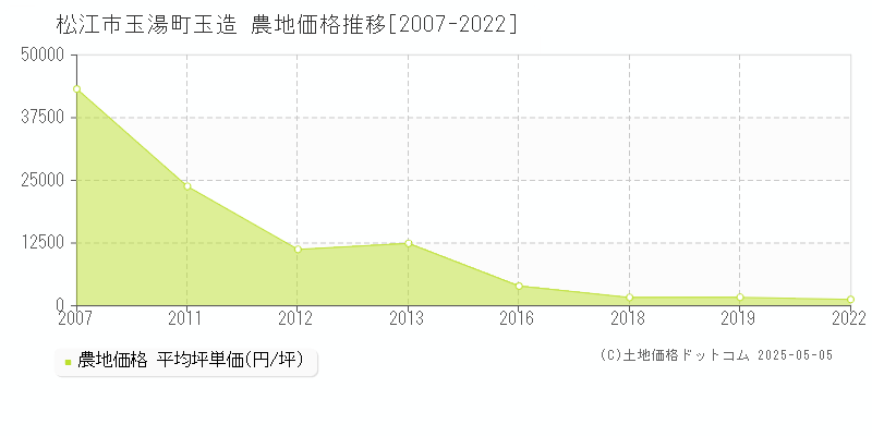 玉湯町玉造(松江市)の農地価格推移グラフ(坪単価)[2007-2022年]