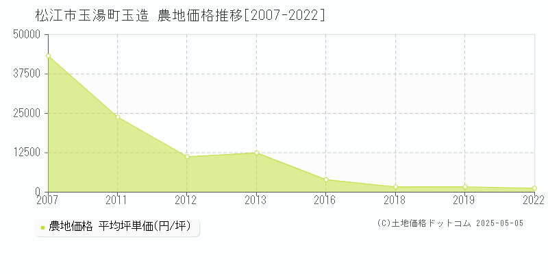 松江市玉湯町玉造の農地価格推移グラフ 