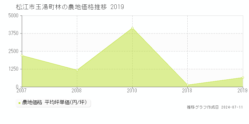 松江市玉湯町林の農地価格推移グラフ 