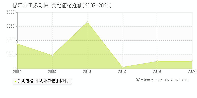 玉湯町林(松江市)の農地価格推移グラフ(坪単価)[2007-2024年]