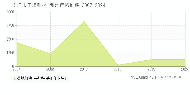 松江市玉湯町林の農地価格推移グラフ 