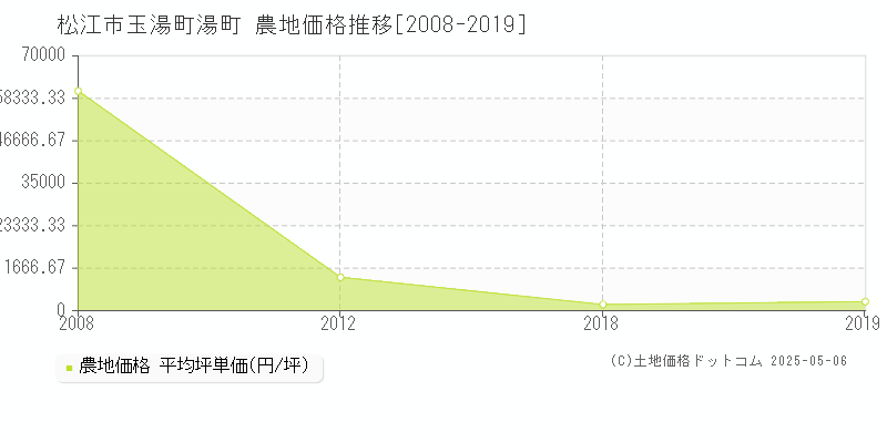 玉湯町湯町(松江市)の農地価格推移グラフ(坪単価)[2008-2019年]