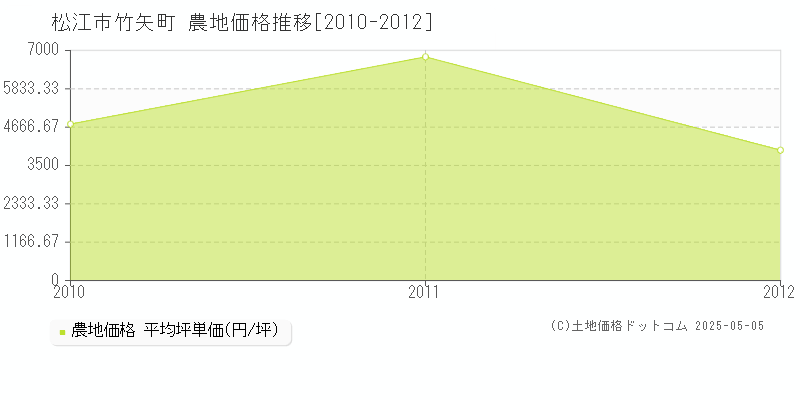 竹矢町(松江市)の農地価格推移グラフ(坪単価)[2010-2012年]