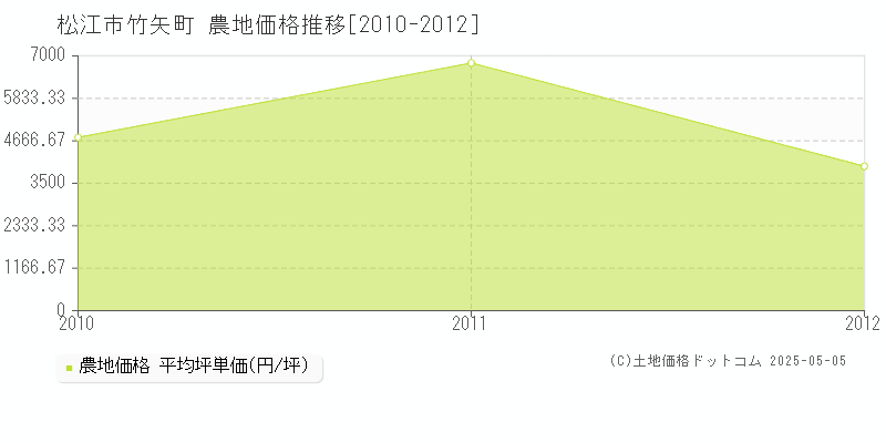 松江市竹矢町の農地価格推移グラフ 