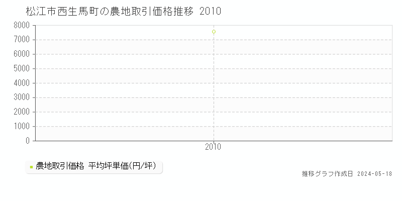 松江市西生馬町の農地価格推移グラフ 