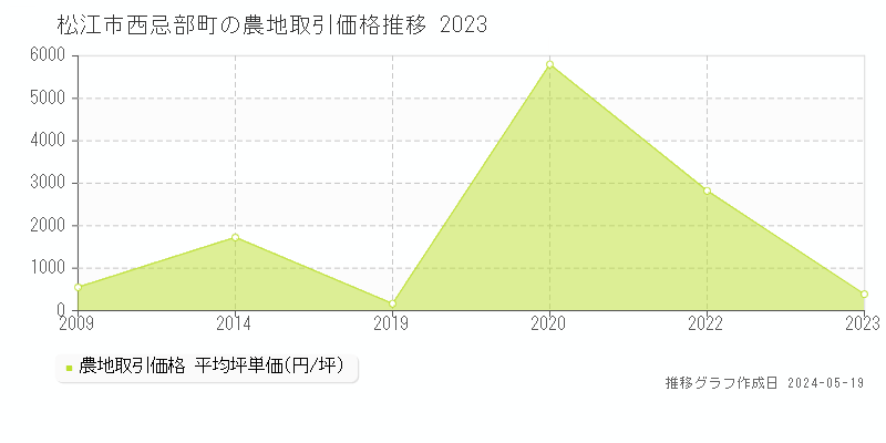 松江市西忌部町の農地価格推移グラフ 
