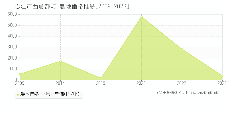 西忌部町(松江市)の農地価格推移グラフ(坪単価)[2009-2023年]