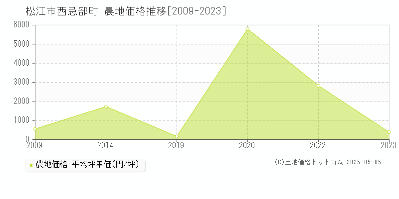 松江市西忌部町の農地価格推移グラフ 