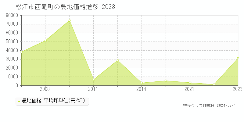 松江市西尾町の農地価格推移グラフ 