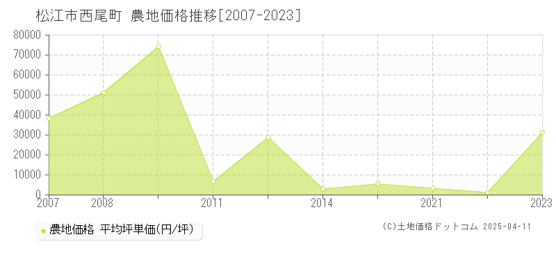 松江市西尾町の農地価格推移グラフ 