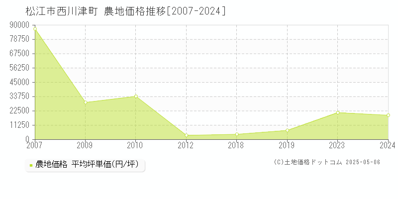 西川津町(松江市)の農地価格推移グラフ(坪単価)[2007-2024年]